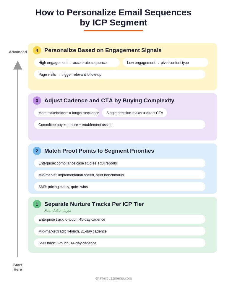 layered framework showing how to personalize email sequences by ICP tier