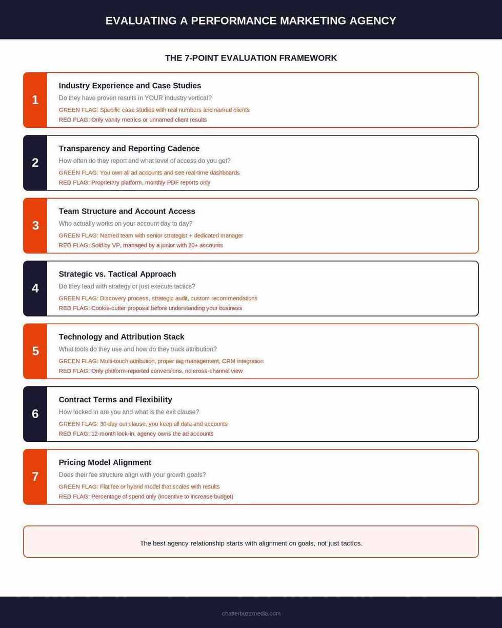 How to evaluate a performance marketing agency with key questions and red flags