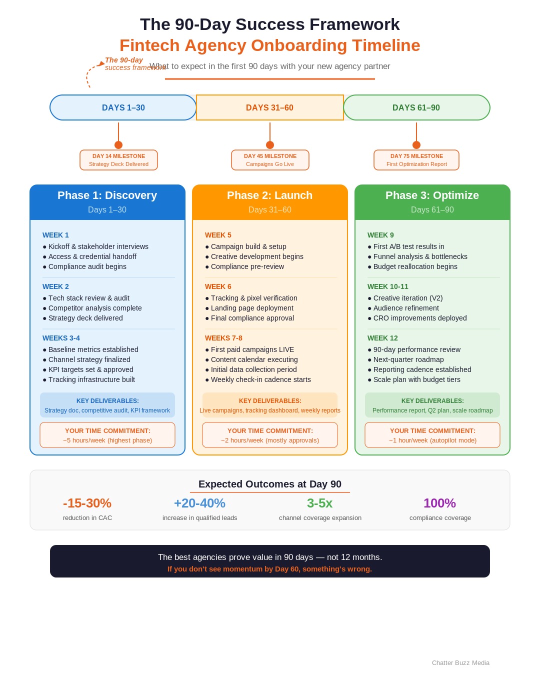Ninety-day fintech marketing agency onboarding timeline showing discovery, strategy, and execution phases with key deliverables