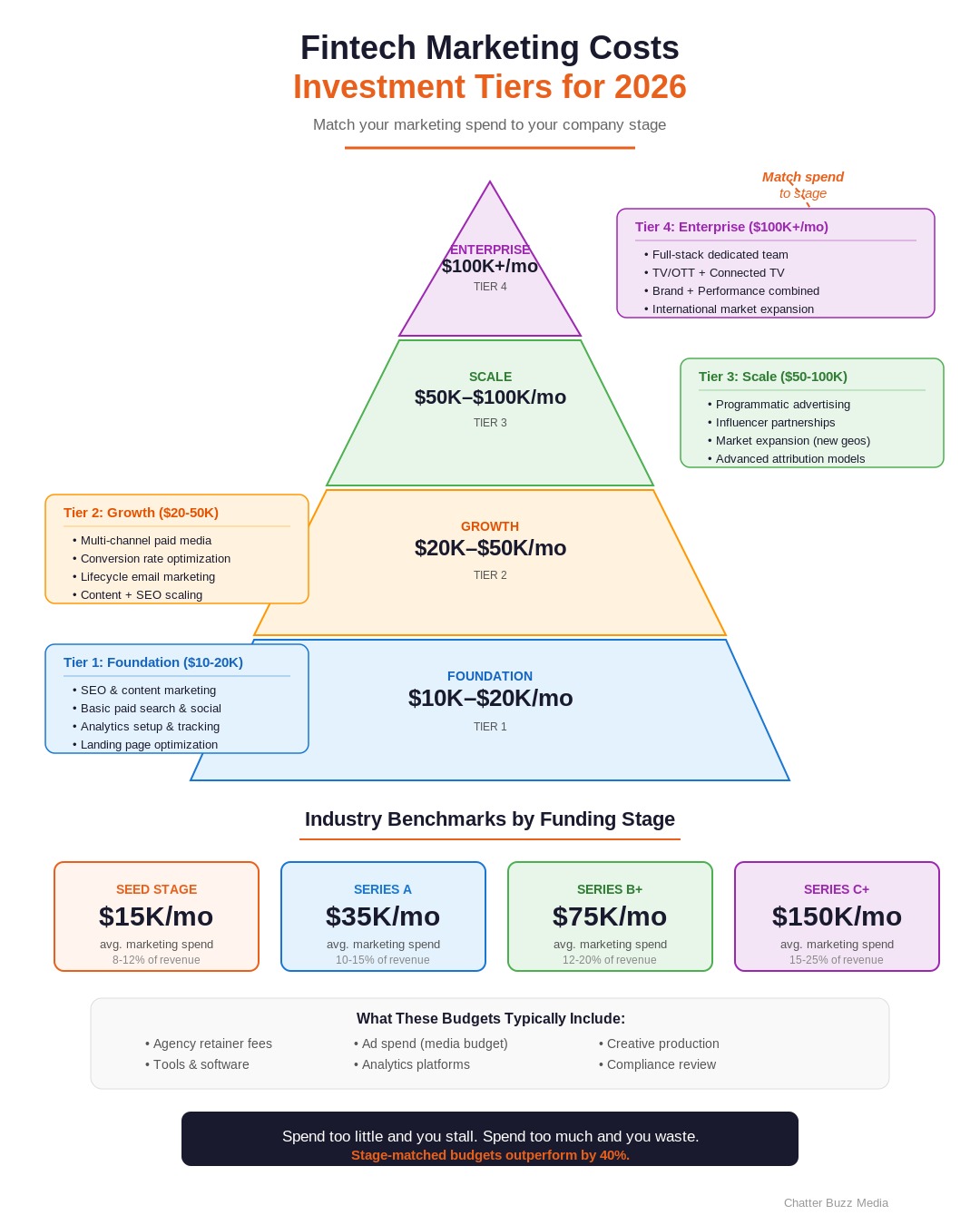 Three-tier pricing breakdown of fintech marketing agency costs in 2026 from growth stage to enterprise