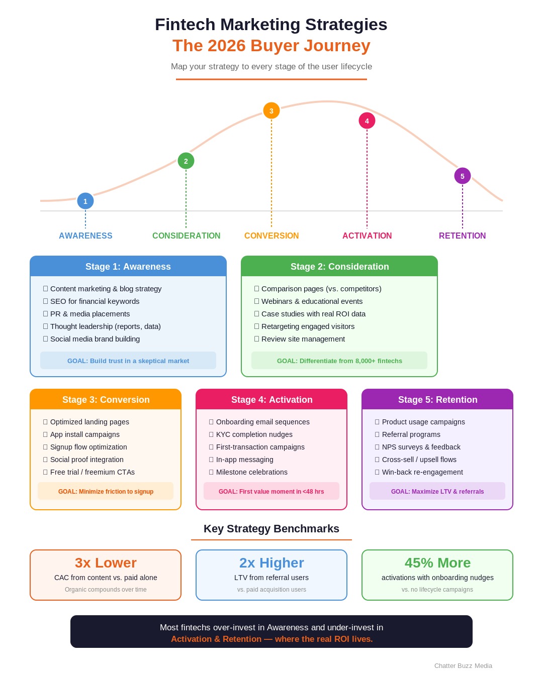 Four-quadrant framework showing top fintech marketing strategies in 2026 including compliance content, GEO, ABM, and thought leadership