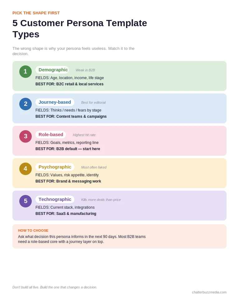 Five customer persona template types — demographic, journey-based, role-based, psychographic, and technographic — with best use case and core fields for each