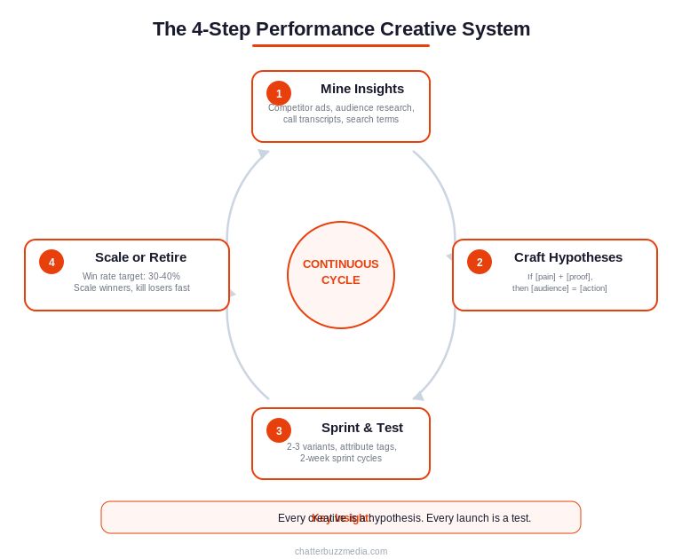 Four step performance creative system showing mine insights craft hypotheses sprint and test scale or retire in a continuous cycle