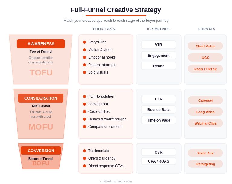 Performance creative funnel strategy showing awareness consideration and conversion stages with creative approaches metrics and formats