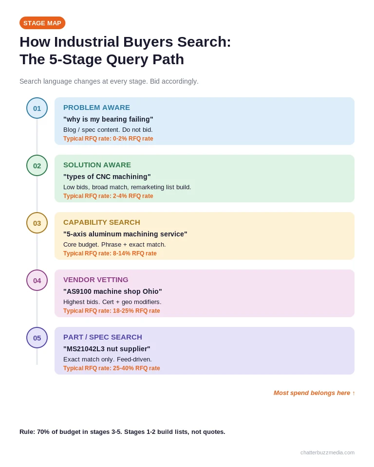Google Ads for manufacturers stage map showing how industrial buyers search from problem-aware queries to part number searches with RFQ rates