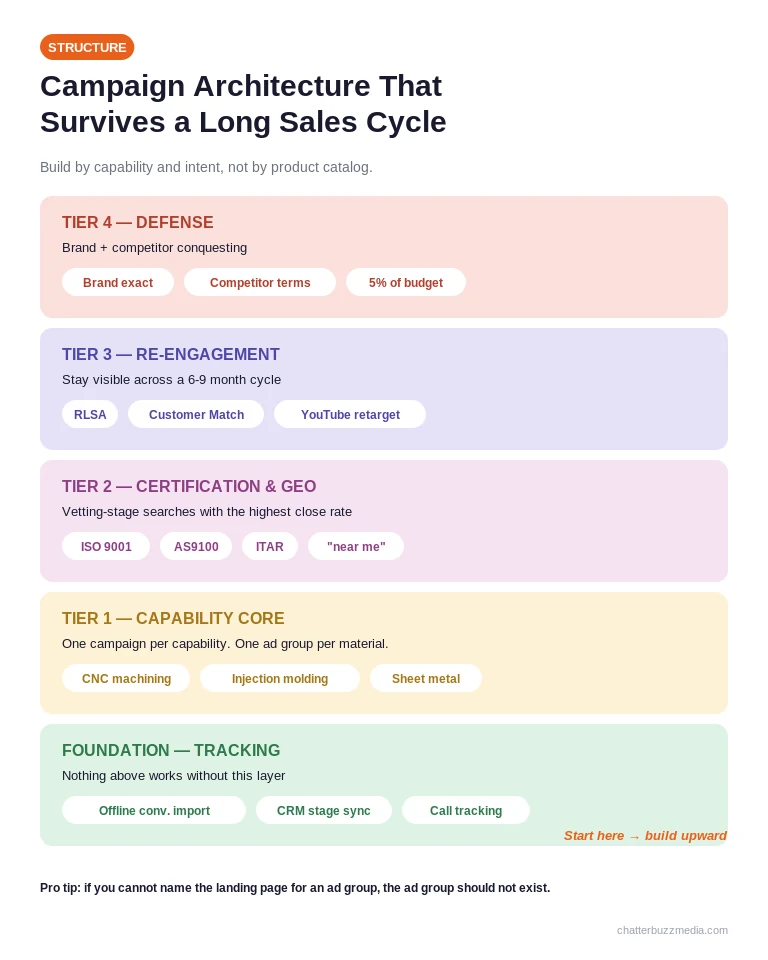 Manufacturing PPC campaign architecture with four tiers: capability core, certification and geo, re-engagement, and brand defense on a tracking foundation