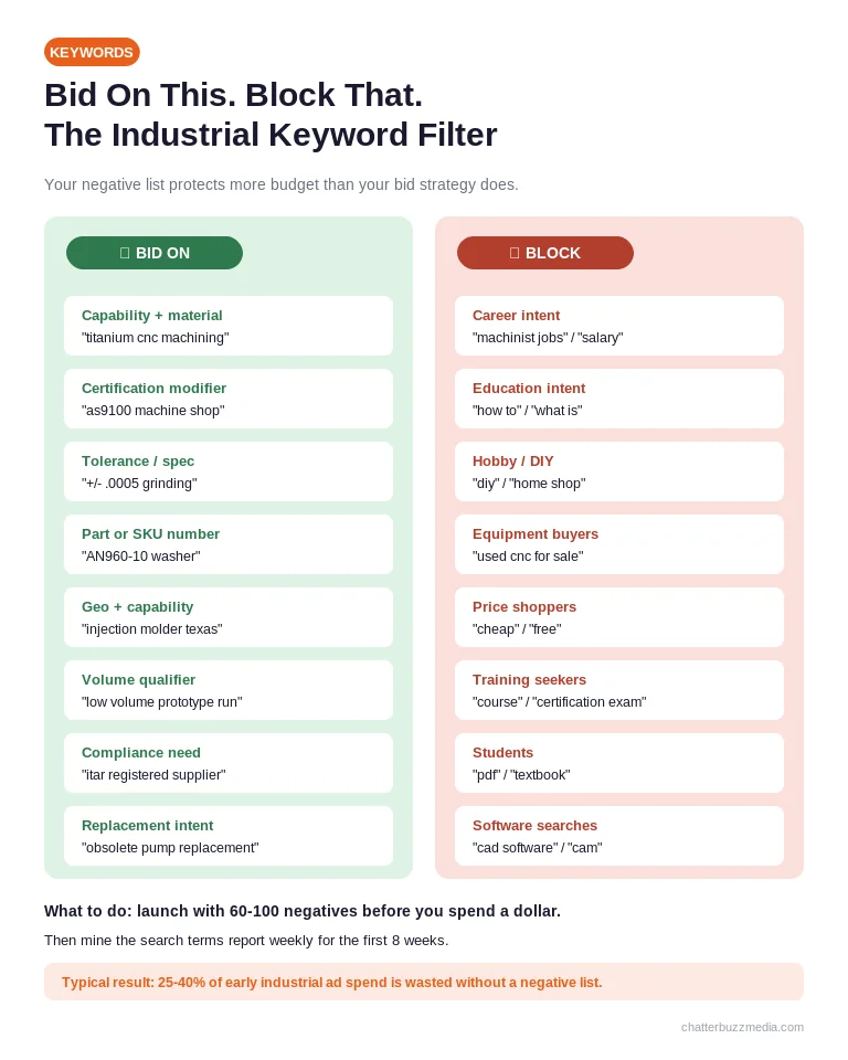 Industrial Google Ads keyword filter comparing capability and certification keywords to bid on versus career, hobby, and DIY terms to block
