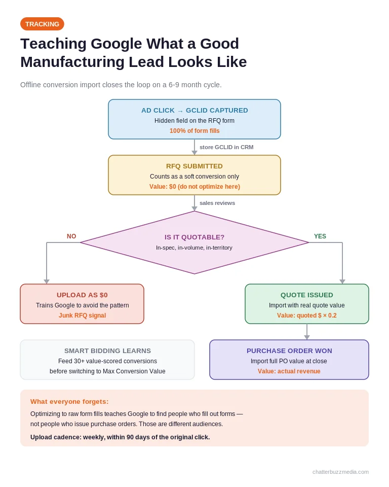 Offline conversion import flowchart for manufacturing lead generation showing GCLID capture through RFQ, quote, and purchase order values