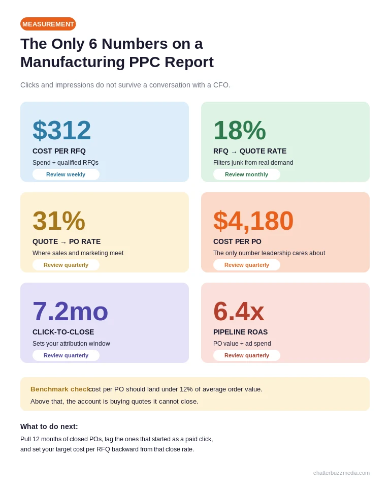 Six manufacturing PPC metrics including cost per RFQ, RFQ to quote rate, quote to PO rate, cost per PO, click to close time, and pipeline ROAS