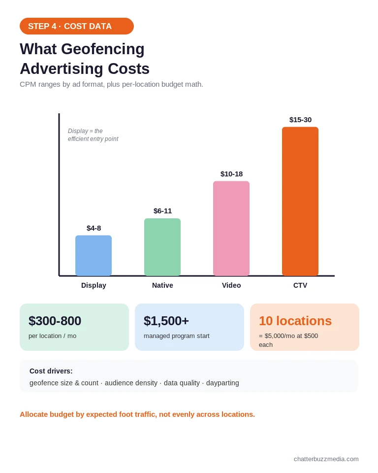 Geofencing advertising cost chart: CPM by ad format and per-location budget benchmarks