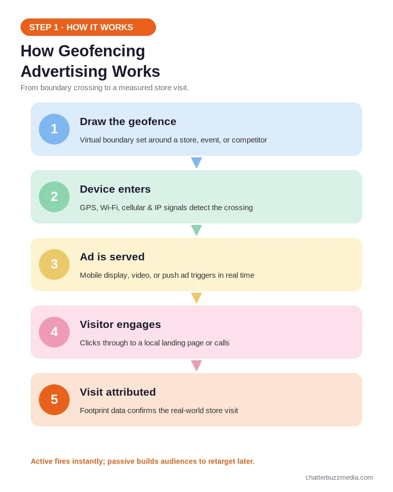 How geofencing advertising works: draw a geofence, device enters, ad served, visitor engages, visit attributed