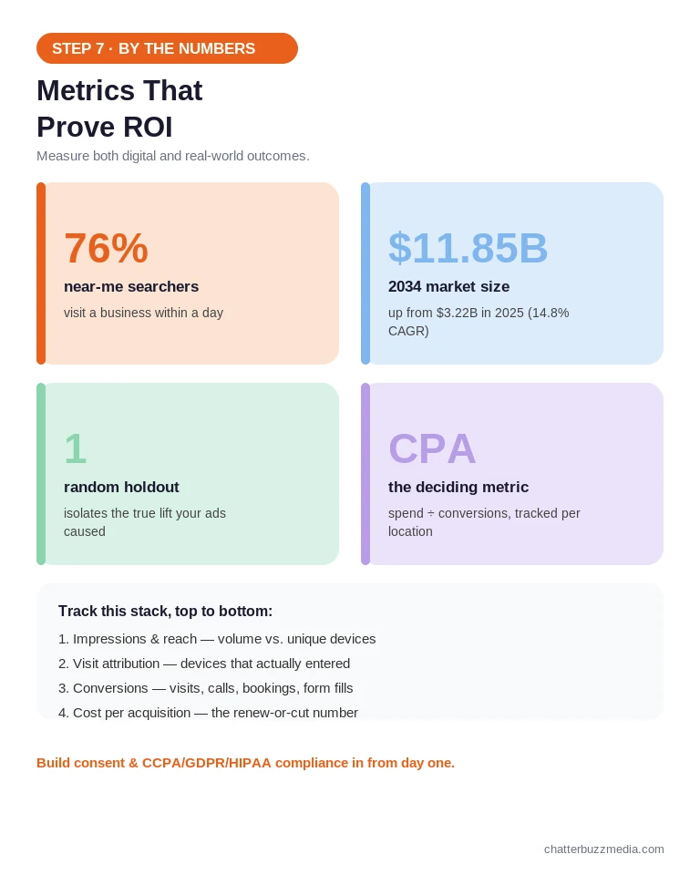 Geofencing metrics that prove ROI: visit attribution, conversions, and cost per acquisition