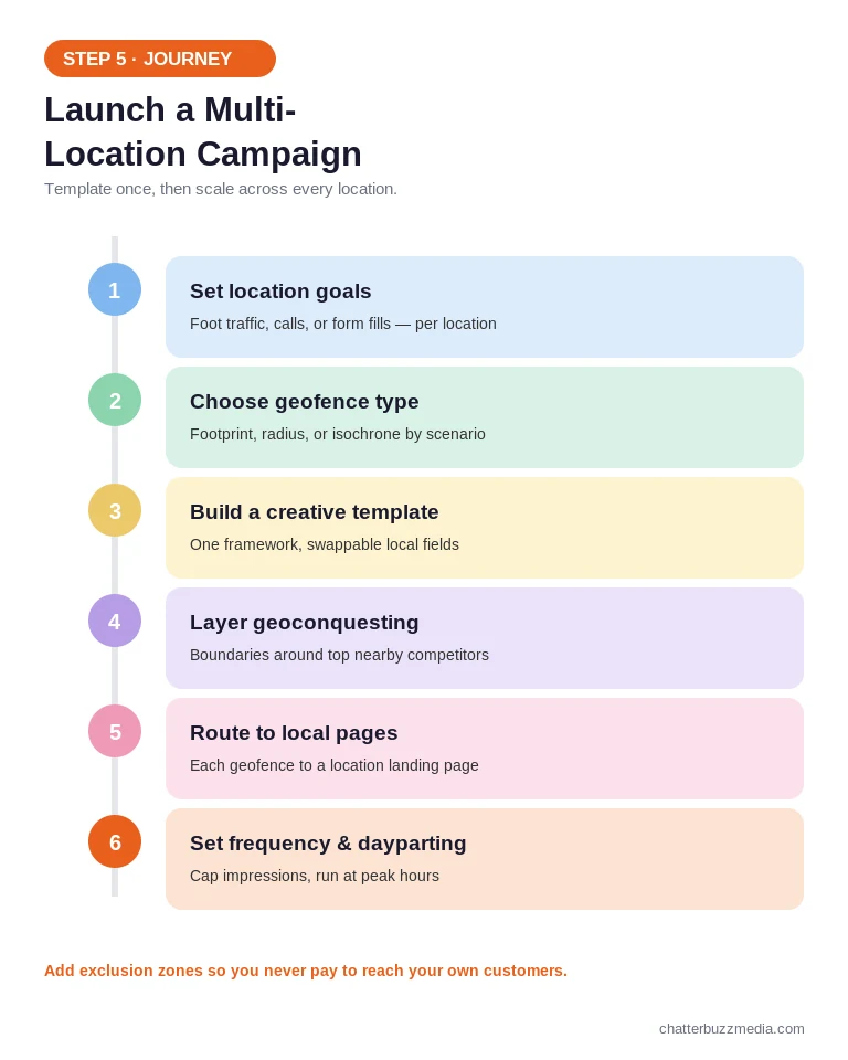 Six-step multi-location geofencing campaign launch sequence