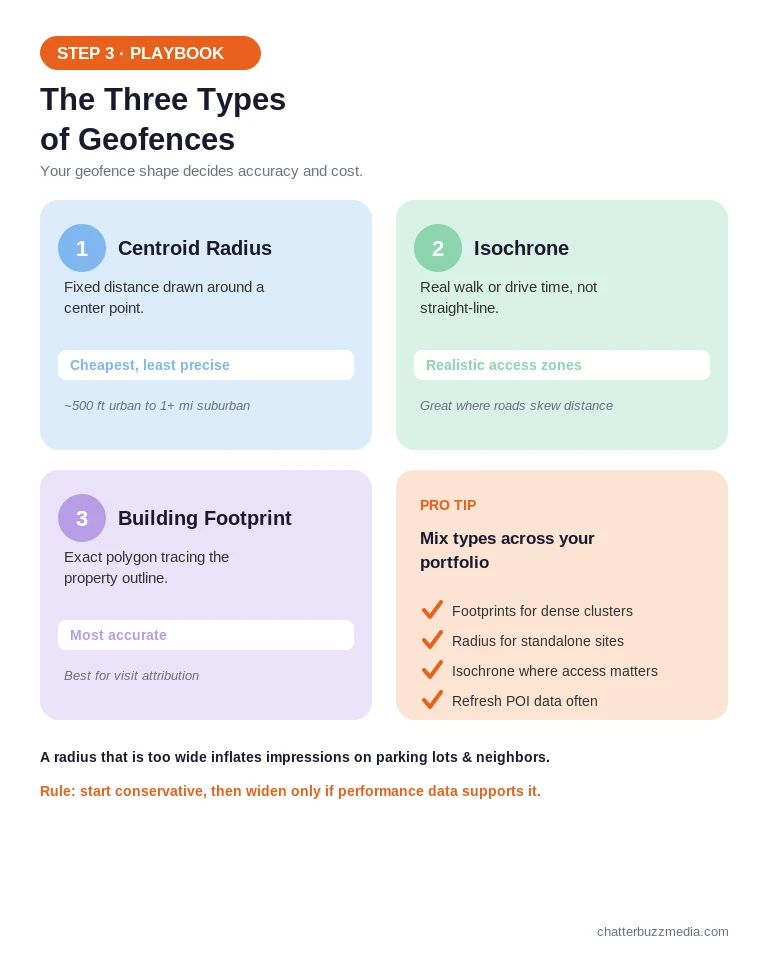 Three geofence types: centroid radius, isochrone, and building footprint for location targeting