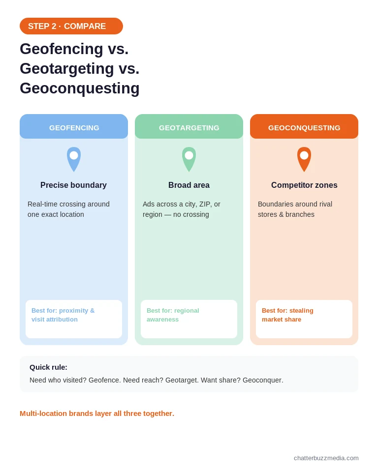Geofencing vs geotargeting vs geoconquesting comparison for local advertising
