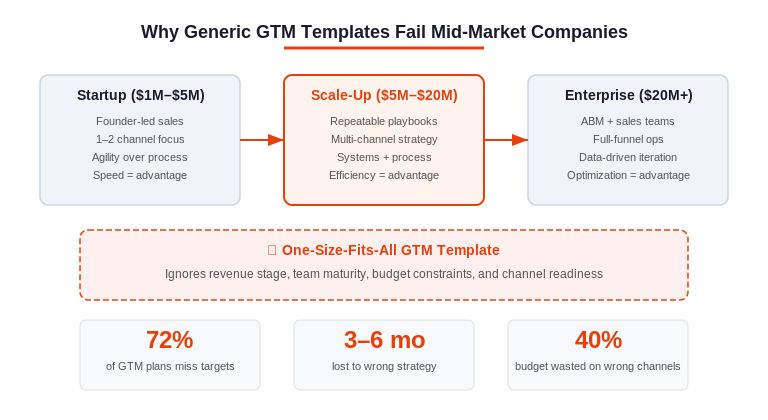 Comparison graphic showing why generic GTM templates fail across startup, scale-up, and enterprise revenue stages