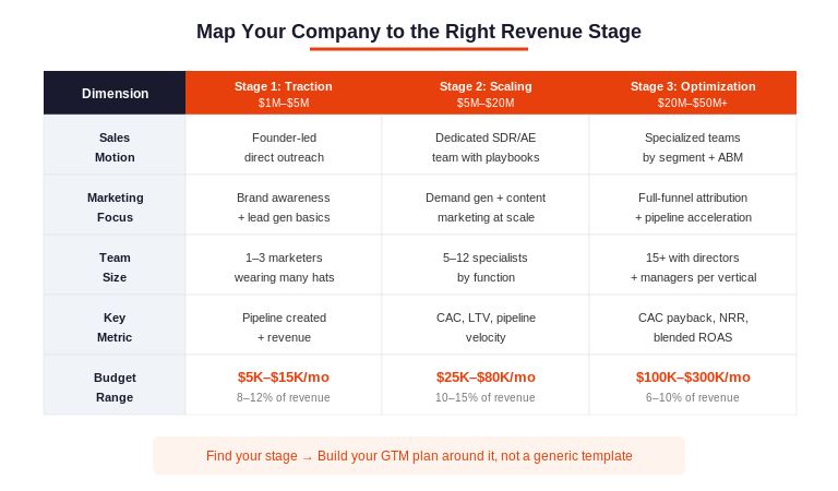 Revenue stage comparison table showing sales motion, marketing focus, team size, key metrics, and budget ranges for traction, scaling, and optimization stages