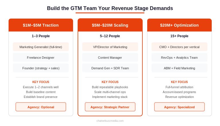 GTM team structure comparison showing recommended headcount and roles for traction, scaling, and optimization stages