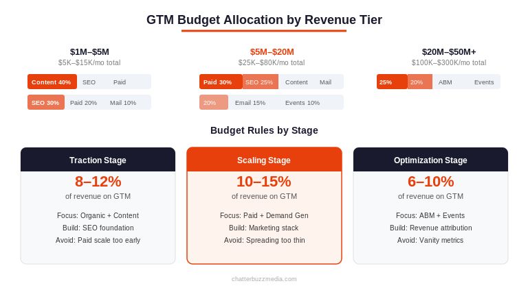 GTM budget allocation chart showing percentage of revenue and channel mix for traction, scaling, and optimization stages