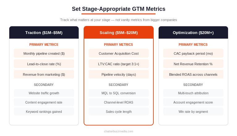 GTM metrics framework showing primary and secondary KPIs for traction, scaling, and optimization revenue stages