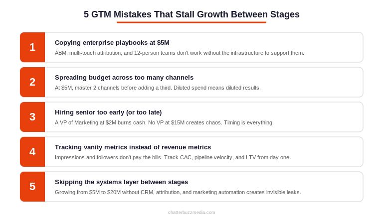 Five common GTM mistakes that stall company growth between revenue stages