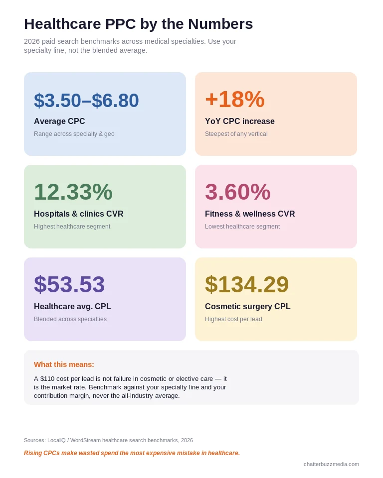 PPC for healthcare benchmark stat cards showing average CPC, conversion rate, cost per lead, and click-through rate by medical specialty