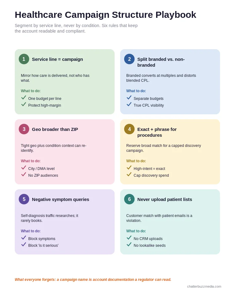 Healthcare paid advertising campaign structure grid showing service line segmentation, match types, and budget allocation