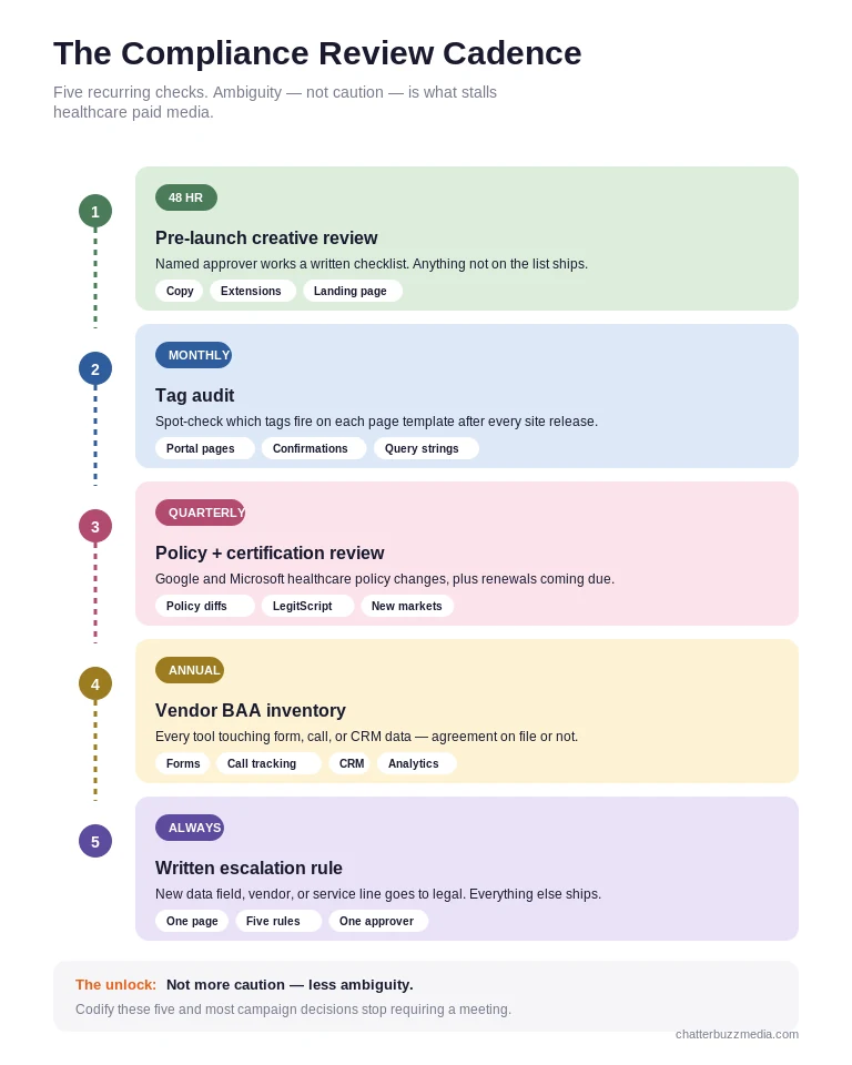 Healthcare PPC compliance review workflow timeline showing creative approval, tracking audit, and quarterly policy review stages