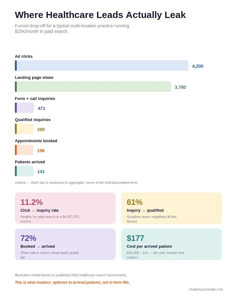 Healthcare PPC measurement chart comparing lead volume, booked appointments, and cost per acquisition across attribution models