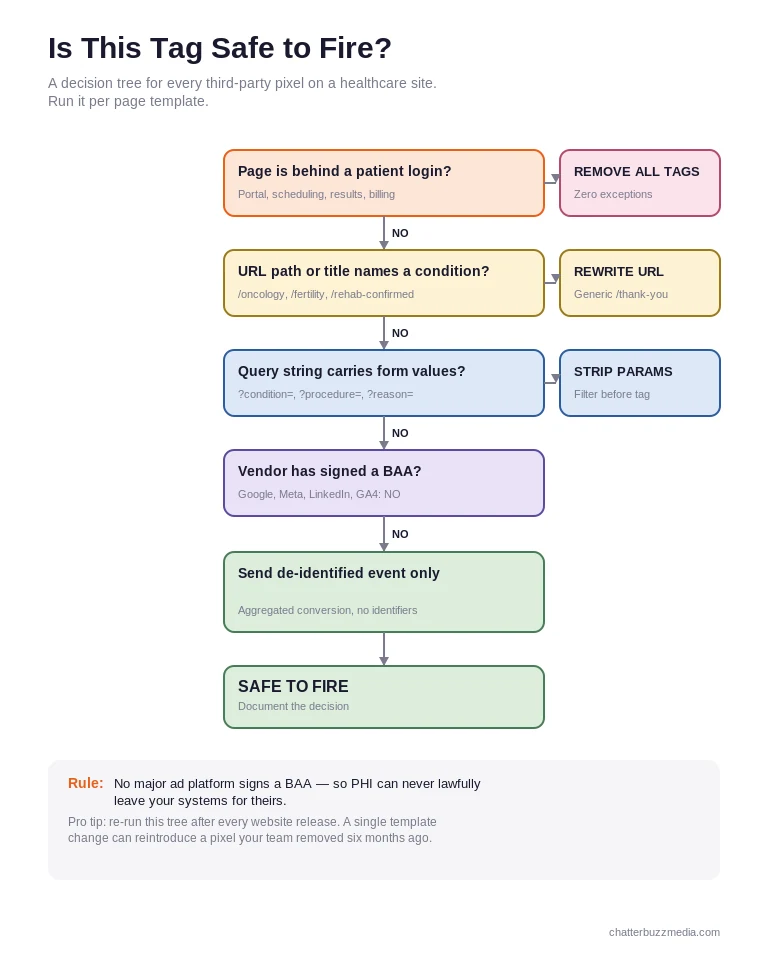 HIPAA compliant advertising decision tree for healthcare conversion tracking showing when a tag is safe to fire