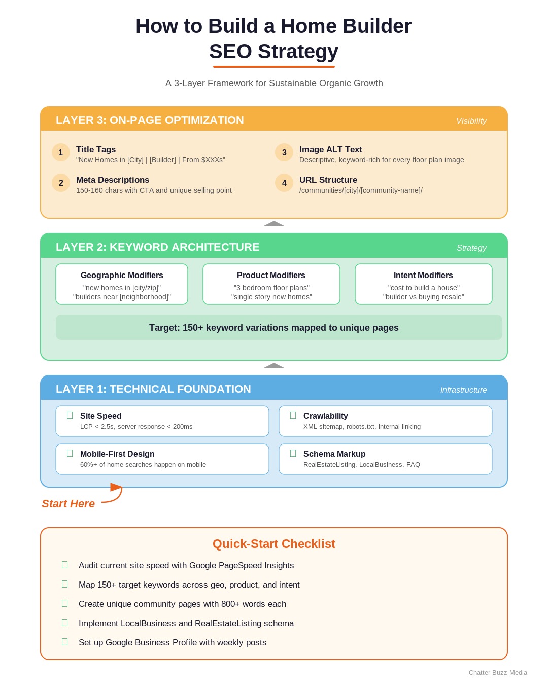 Layered framework showing the three foundations of a home builder SEO strategy