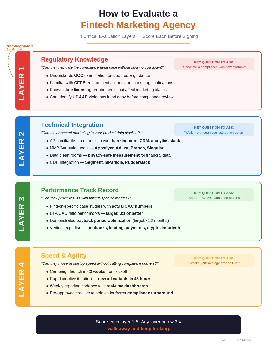 Evaluation scorecard for assessing fintech marketing agencies with four weighted criteria and scoring methodology