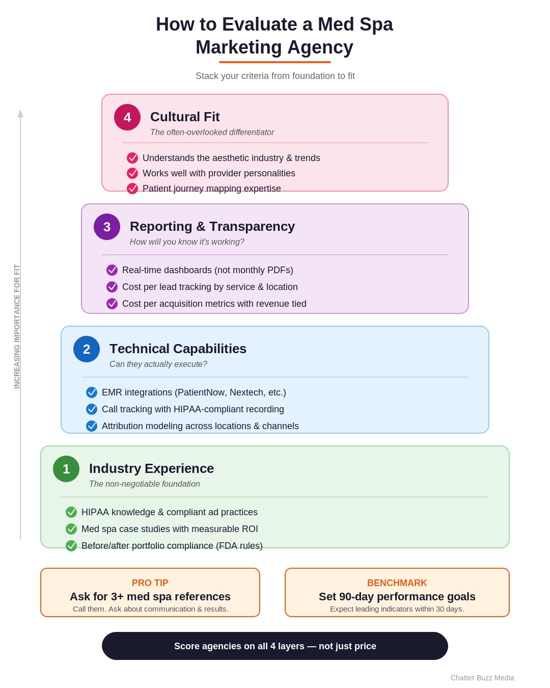 Seven-point evaluation framework for choosing a med spa marketing agency with scoring criteria