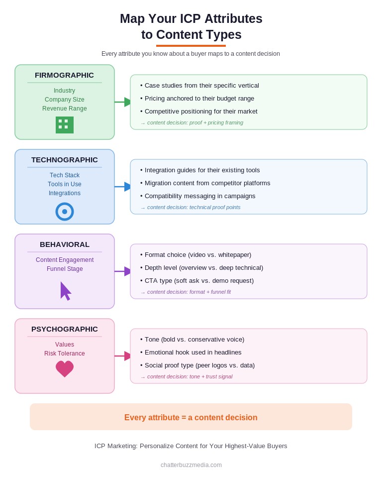 flowchart mapping firmographic technographic behavioral and psychographic ICP attributes to specific content decisions