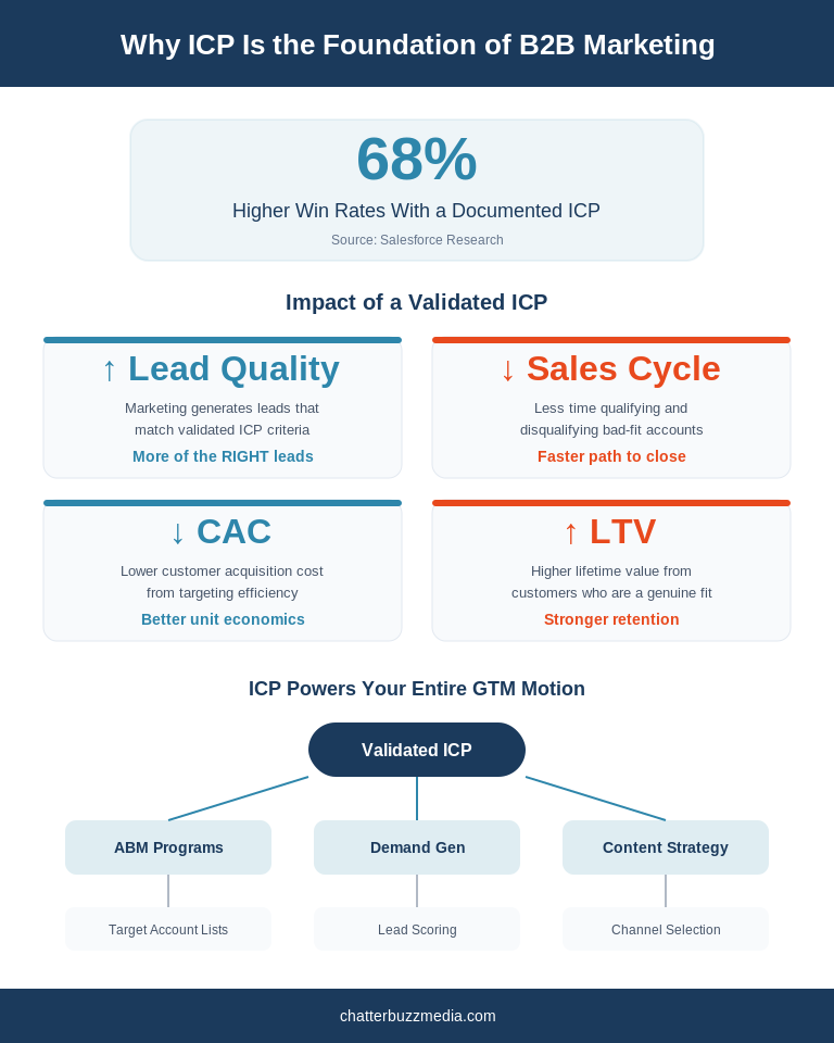 Icp Impact Metrics