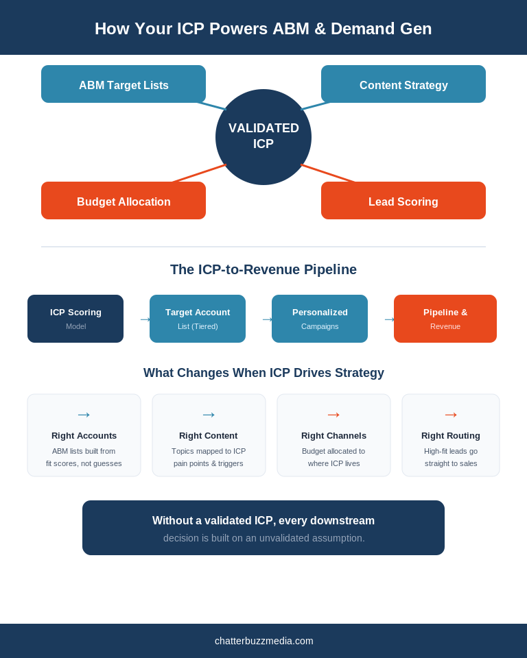 Icp Powers Abm Demandgen