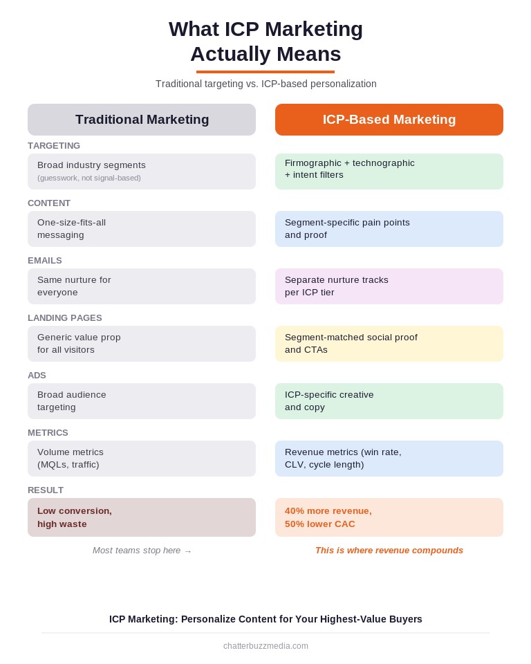icp marketing comparison showing traditional broad targeting versus icp-based personalized content strategy