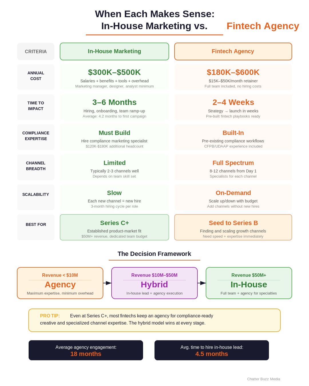 Comparison table of in-house marketing versus agency versus hybrid model for fintech companies across six decision factors