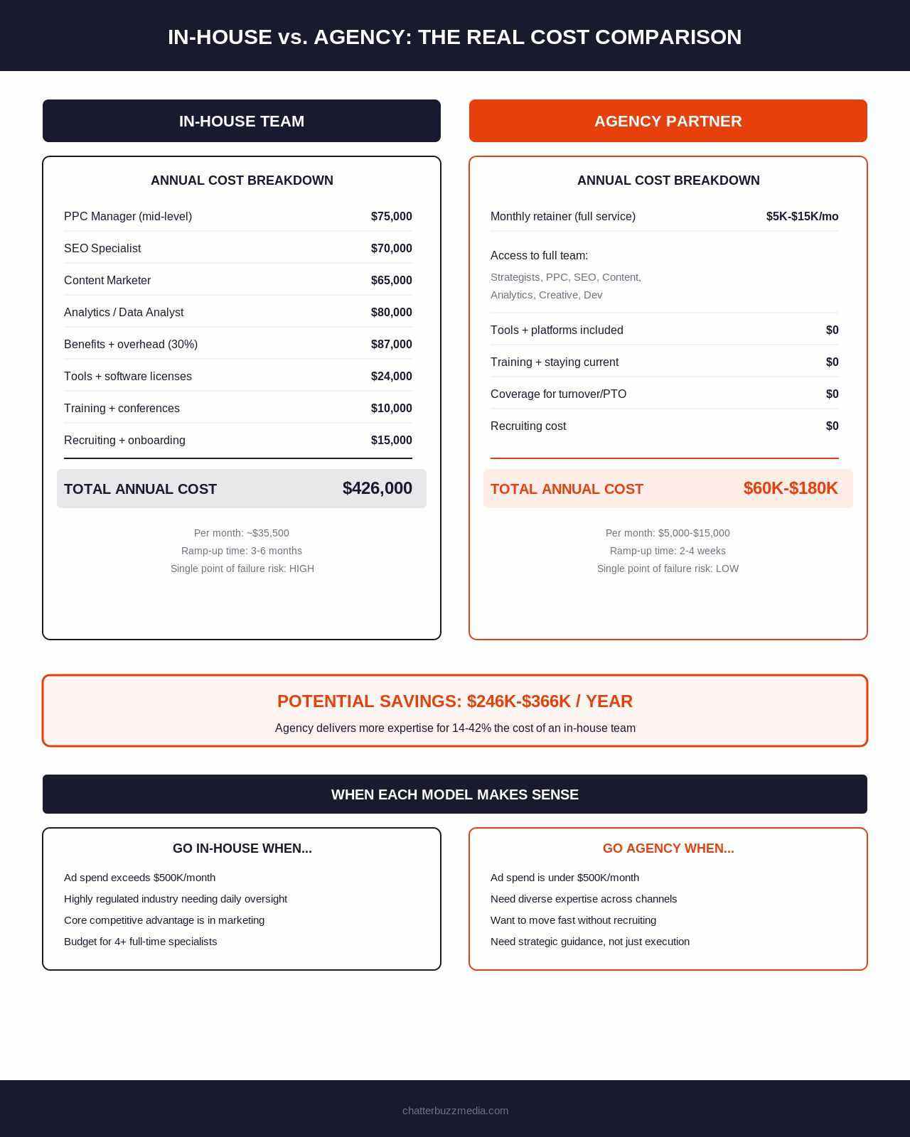 In-house vs agency cost comparison for performance marketing teams in 2026