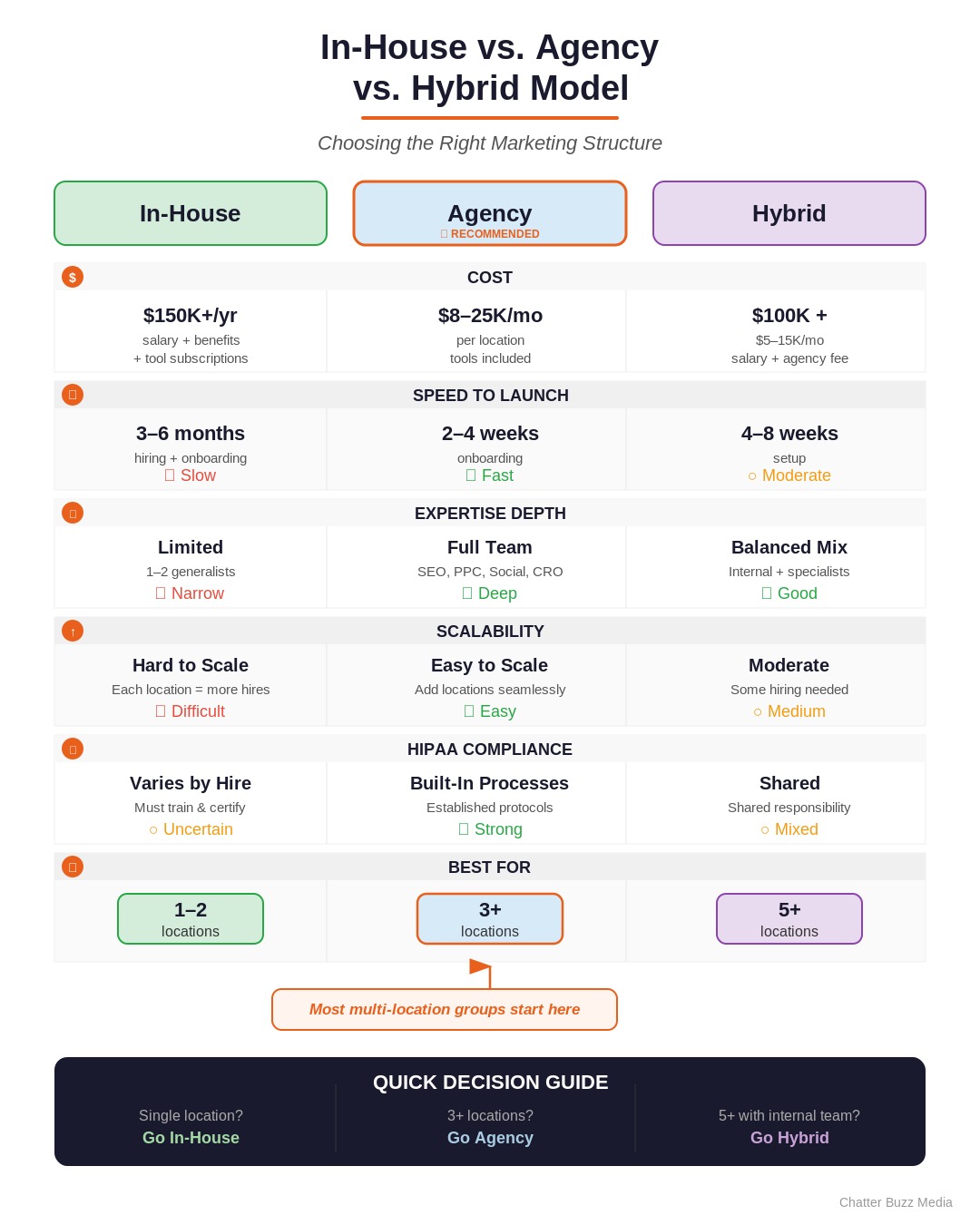 Comparison matrix of in-house versus agency versus hybrid marketing models for med spa groups