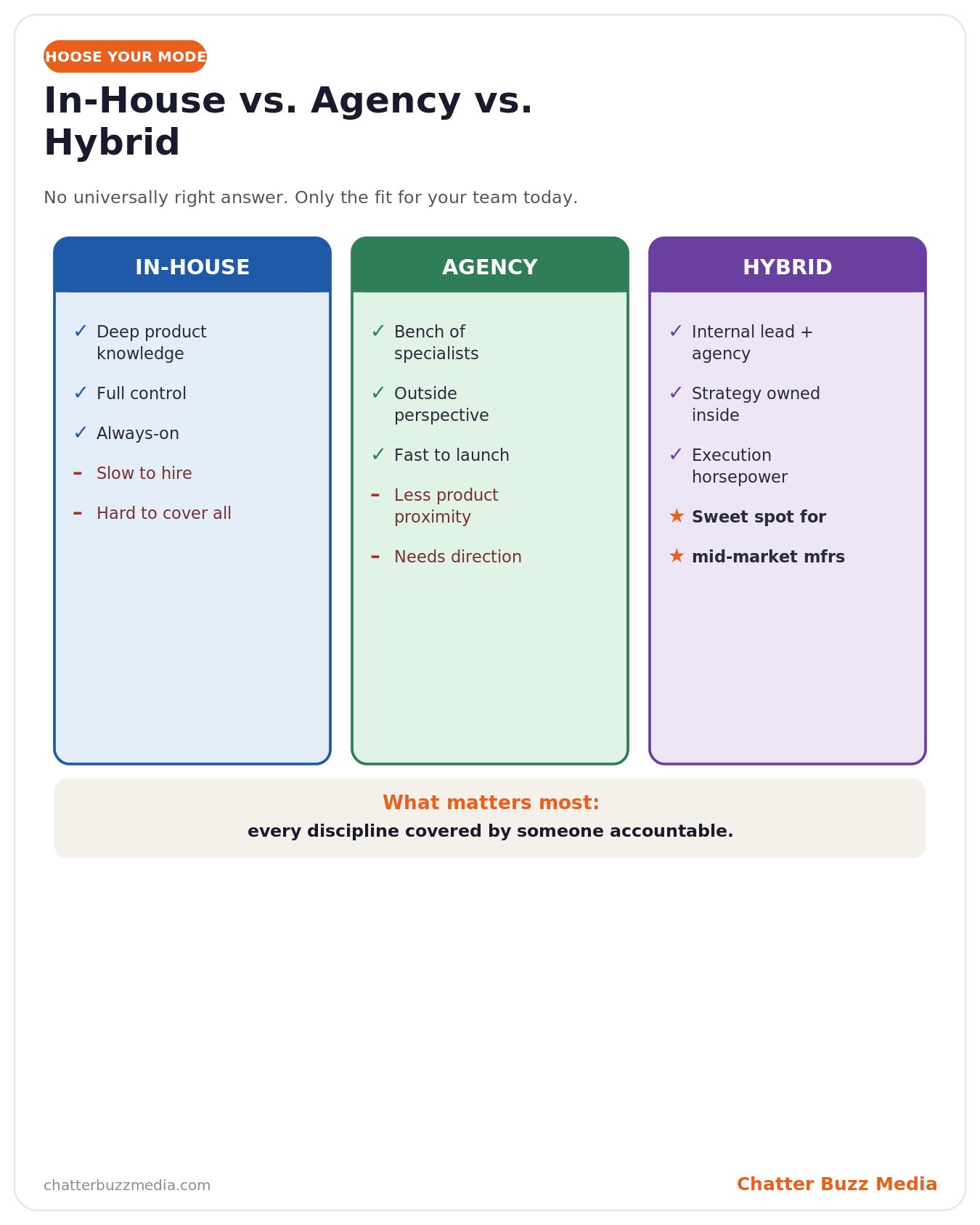 In-house versus agency versus hybrid industrial marketing models compared across control, specialist breadth, and speed