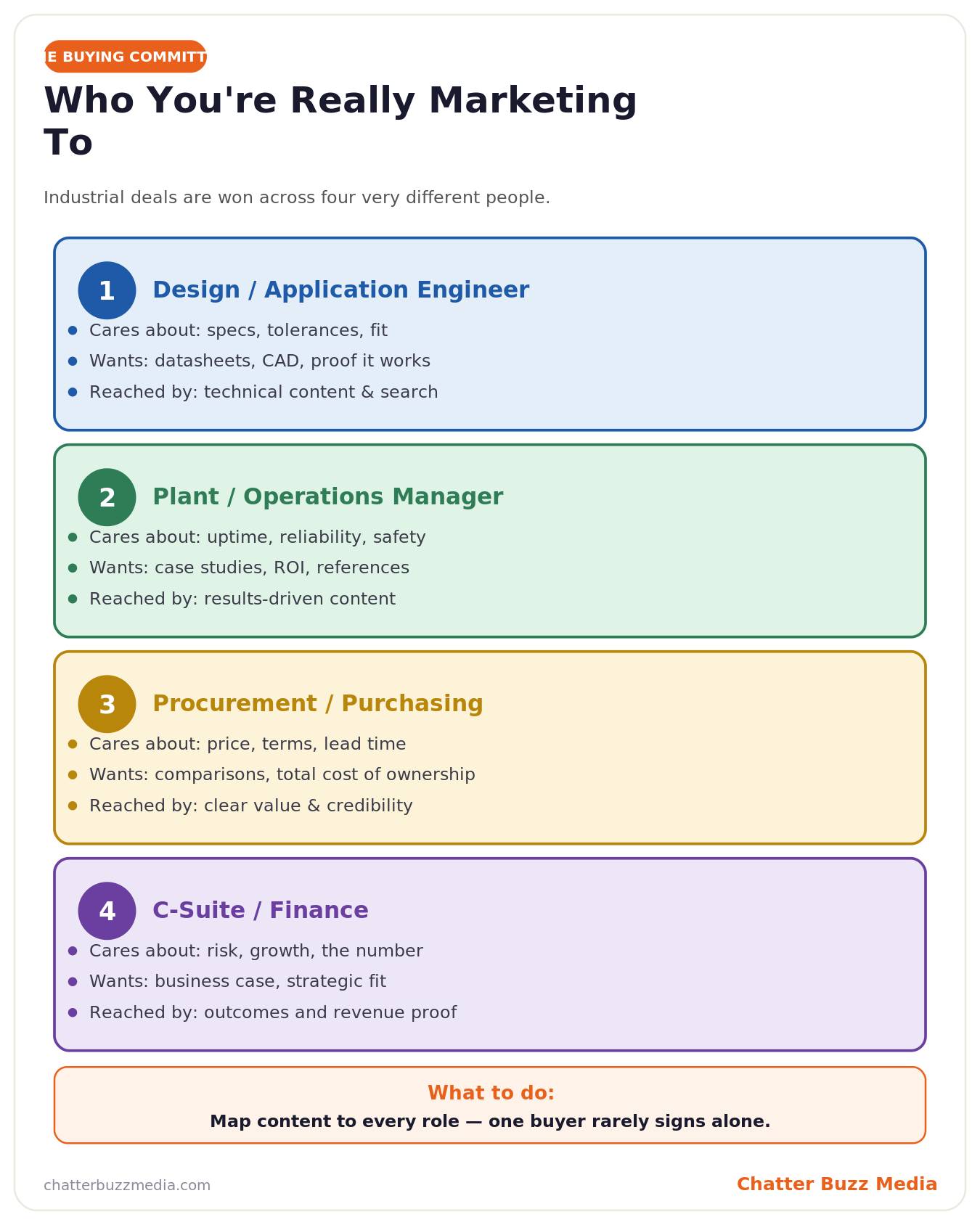 The industrial buying committee: design engineer, plant manager, procurement, and C-suite finance, each with different priorities an industrial marketing agency must address