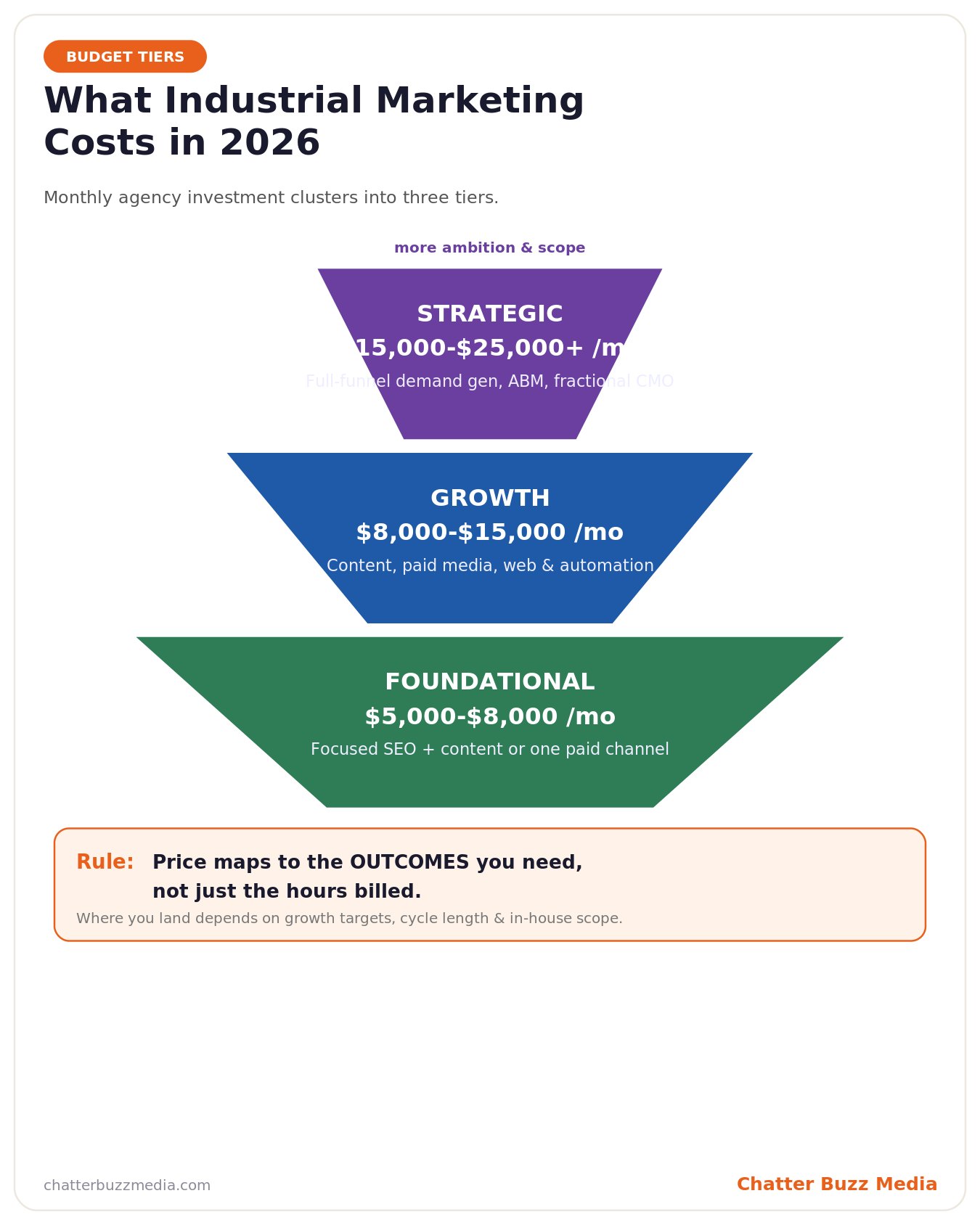 Industrial marketing agency cost in 2026: pricing pyramid with foundational, growth, and strategic budget tiers from 5,000 to 25,000 dollars per month