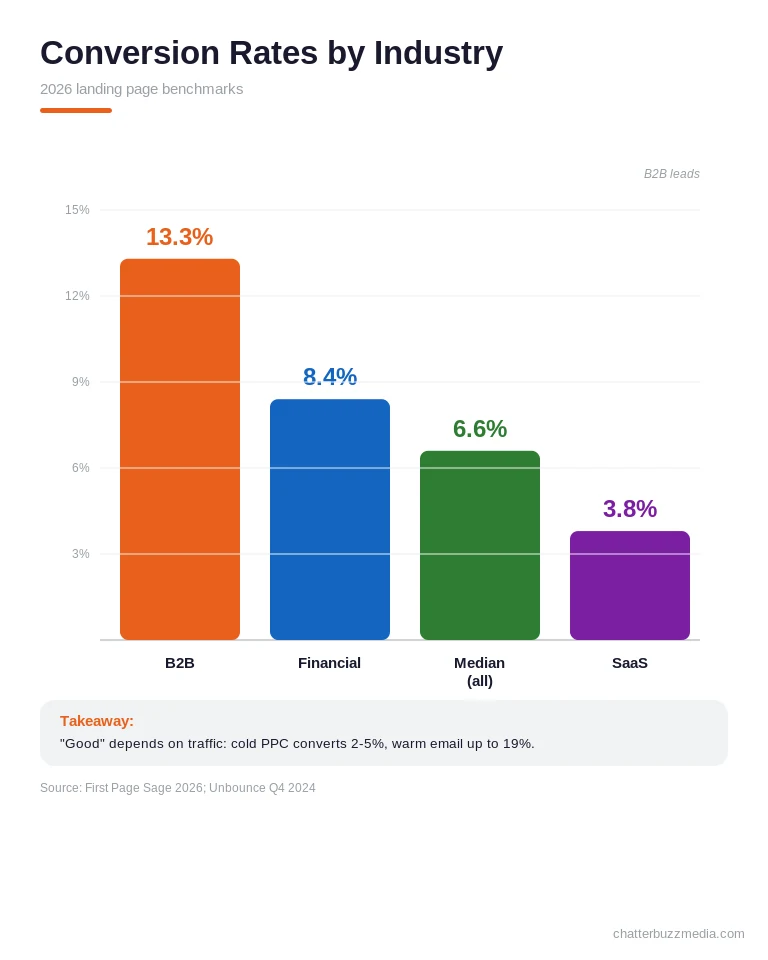 Bar chart of 2026 landing page conversion rates by industry showing B2B at 13.3%, financial services 8.4%, median 6.6%, and SaaS 3.8%
