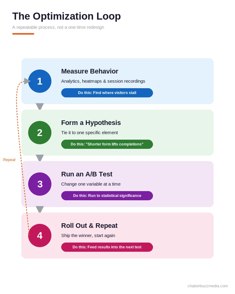 Landing page optimization process timeline showing four stages: measure behavior, form a hypothesis, run an A/B test, and roll out the winner