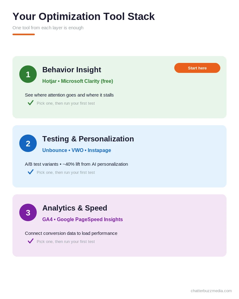 Layered sections graphic of landing page optimization tools by category: behavior insight, A/B testing and personalization, and analytics and speed