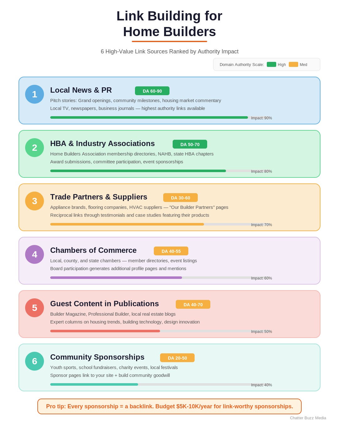Ranked list of six link building sources for home builders by authority value