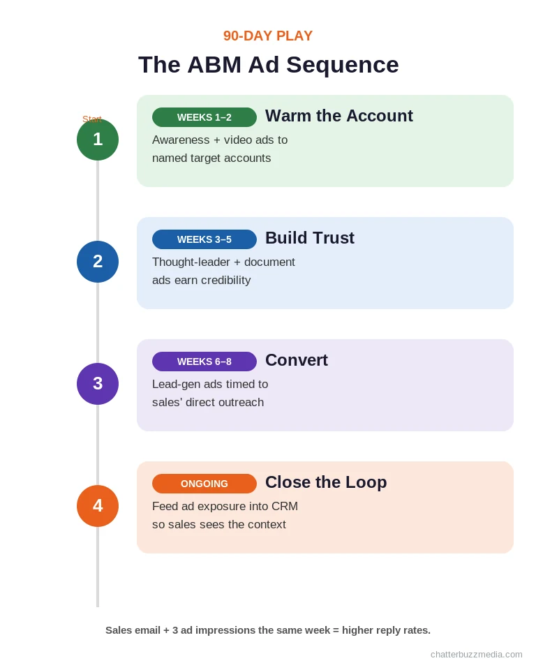 LinkedIn ads ABM sequence timeline integrating account-based marketing with sales outreach