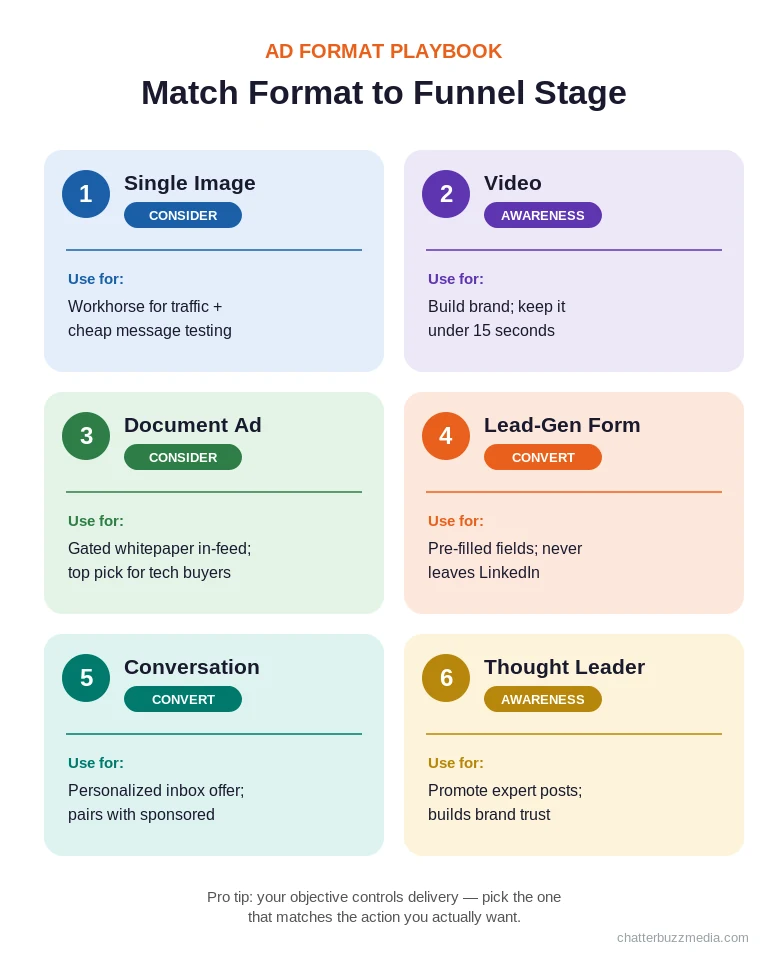 LinkedIn ad formats matched to funnel stage for B2B lead generation and awareness
