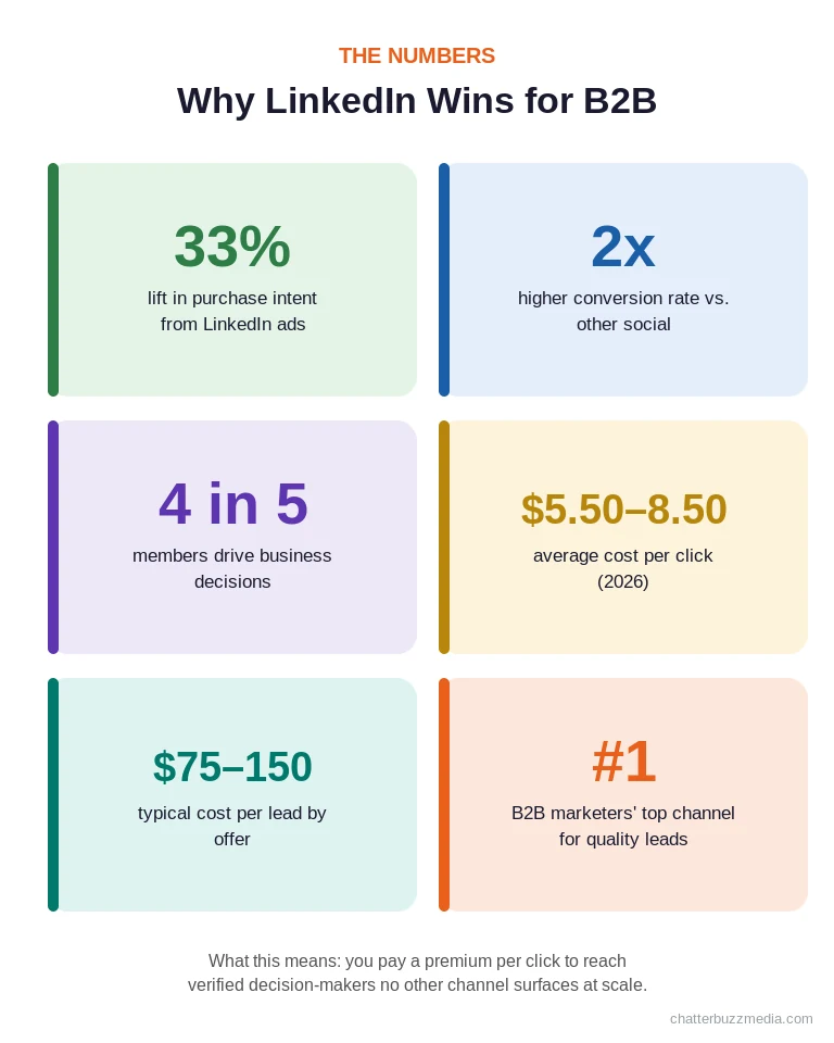 LinkedIn advertising strategy statistics: 33% purchase intent lift, 2x conversion rate, and 2026 B2B cost benchmarks
